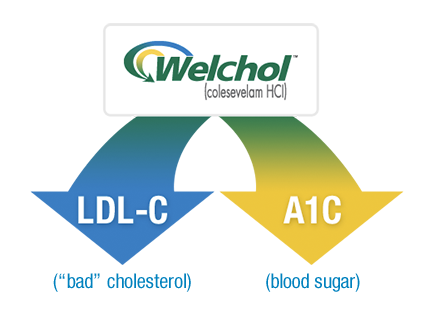 Benefits of Welchol® as a statin alternative to lower LDL-C and A1C