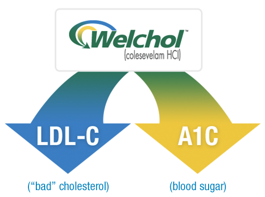 Benefits of Welchol® as a statin alternative to lower LDL-C and A1C
