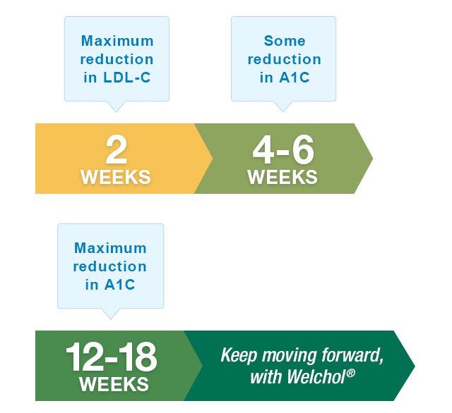 Welchol® A1C Treatment Timeline